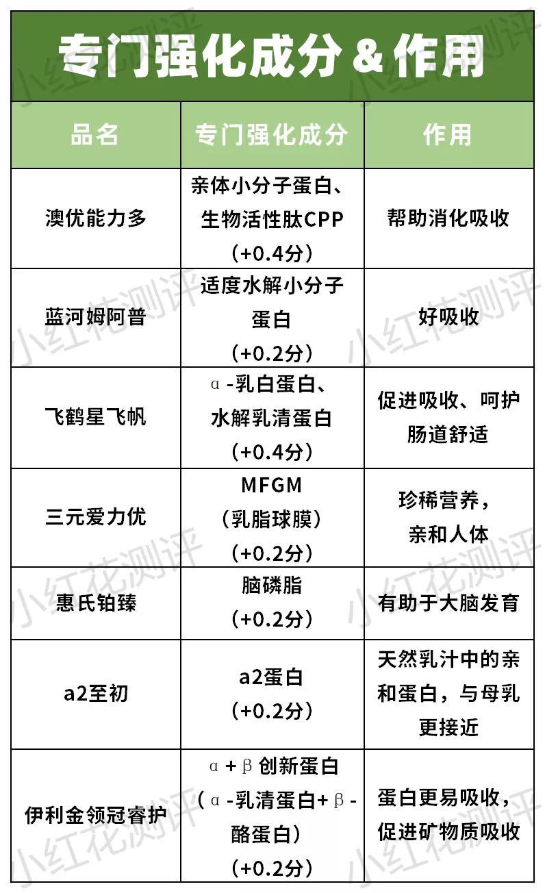 奶粉中性价比最高的三段奶,15款高端奶粉深度评测