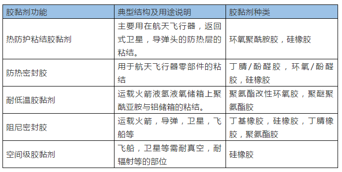 军工用胶水,建筑胶粘剂种类