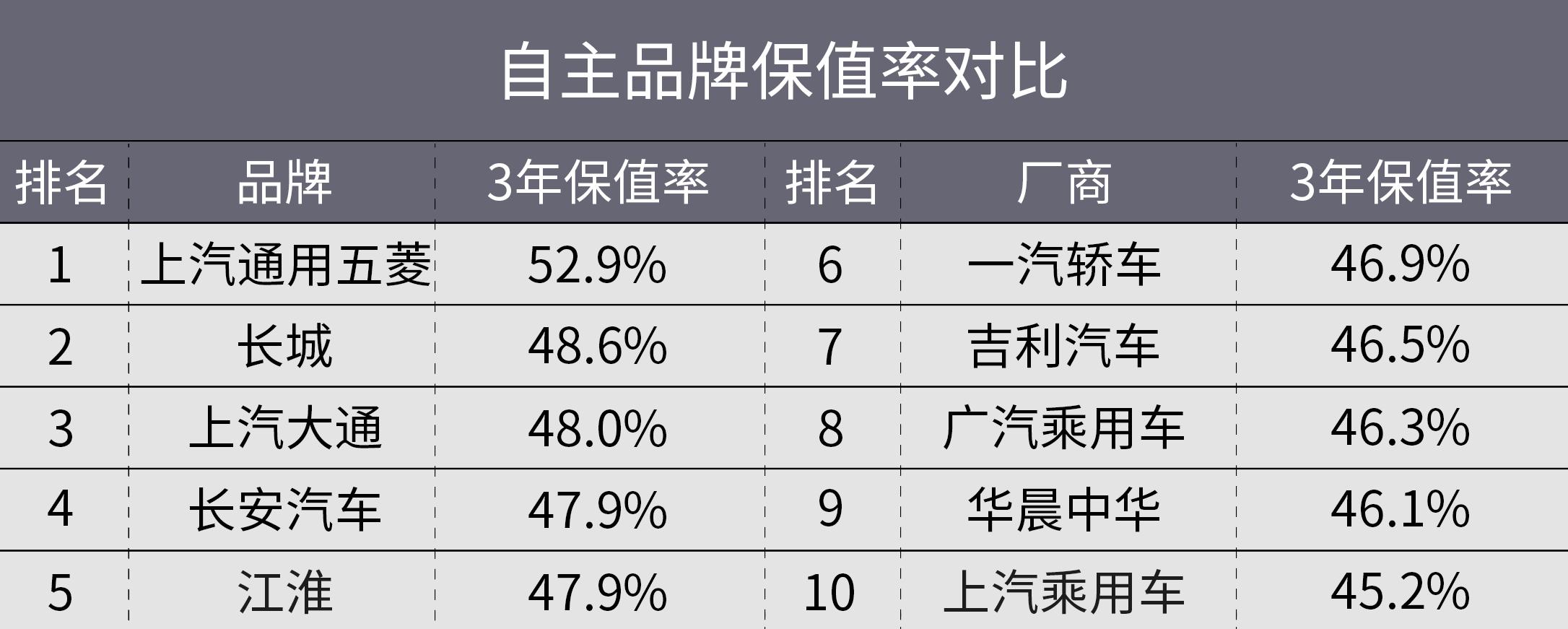 大众途安的保值率为什么这么低,北京现代和上汽大众哪个保值率高