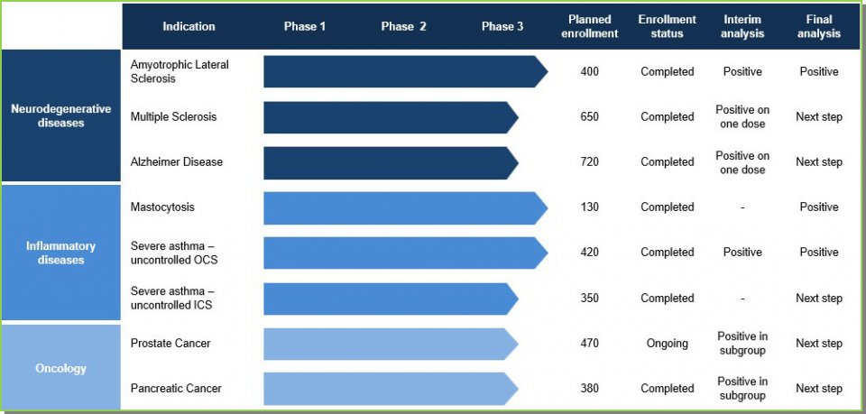 马赛替尼适应症 (马赛替尼治疗als最新研究动态)