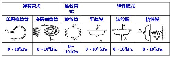 常用的压力表有哪些量程,压力表的结构和工作原理视频