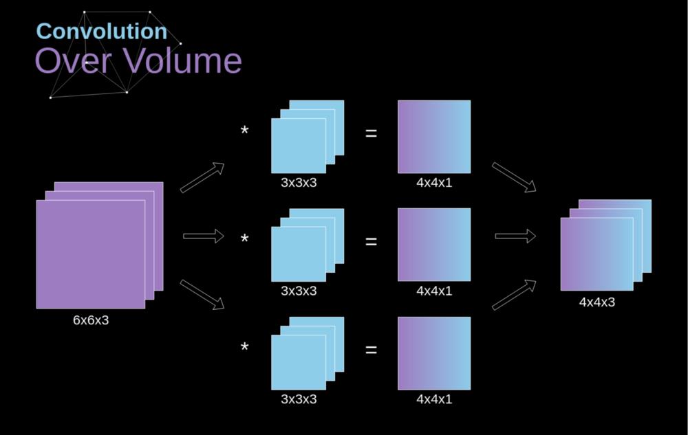 卷积深入理解,卷积神经网络最通俗讲解