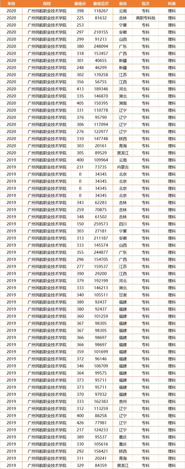 广东的3所非211大学，分数不高就业好，一所还是民航局直属大专