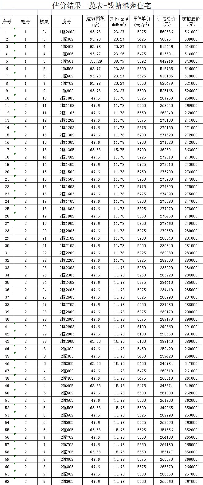 泉州商品房拍卖公告,泉州拍卖房屋高价
