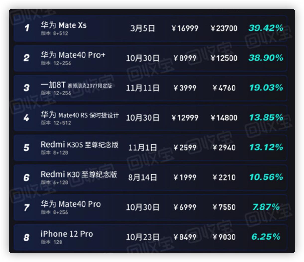 2020年最理财手机榜:华为强势包揽前二,苹果不幸出局