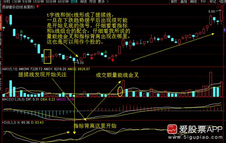 神奇的黄金分割线0.382和0.618,神奇的数字组合黄金分割线