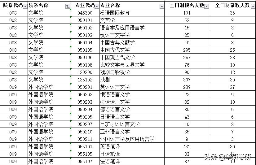 考研专业那些事儿,考研的那些事河南师范大学