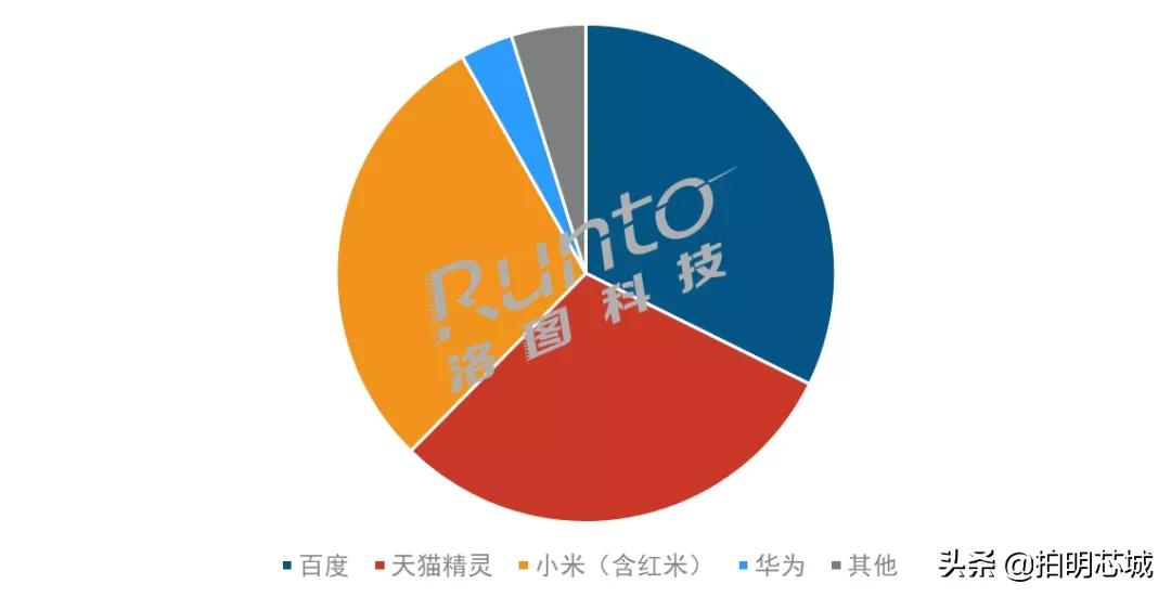 一文了解智能音箱市场,教你一款最新智能音箱