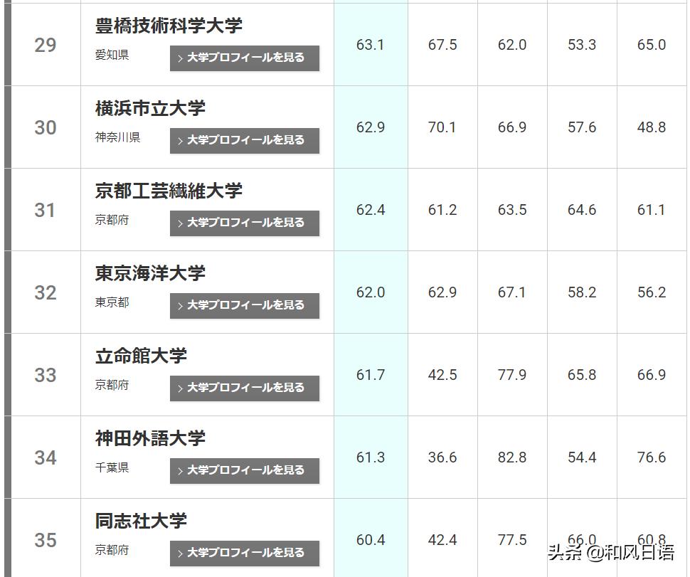 日本大学排名一览表近畿大学,日本大学最新排名