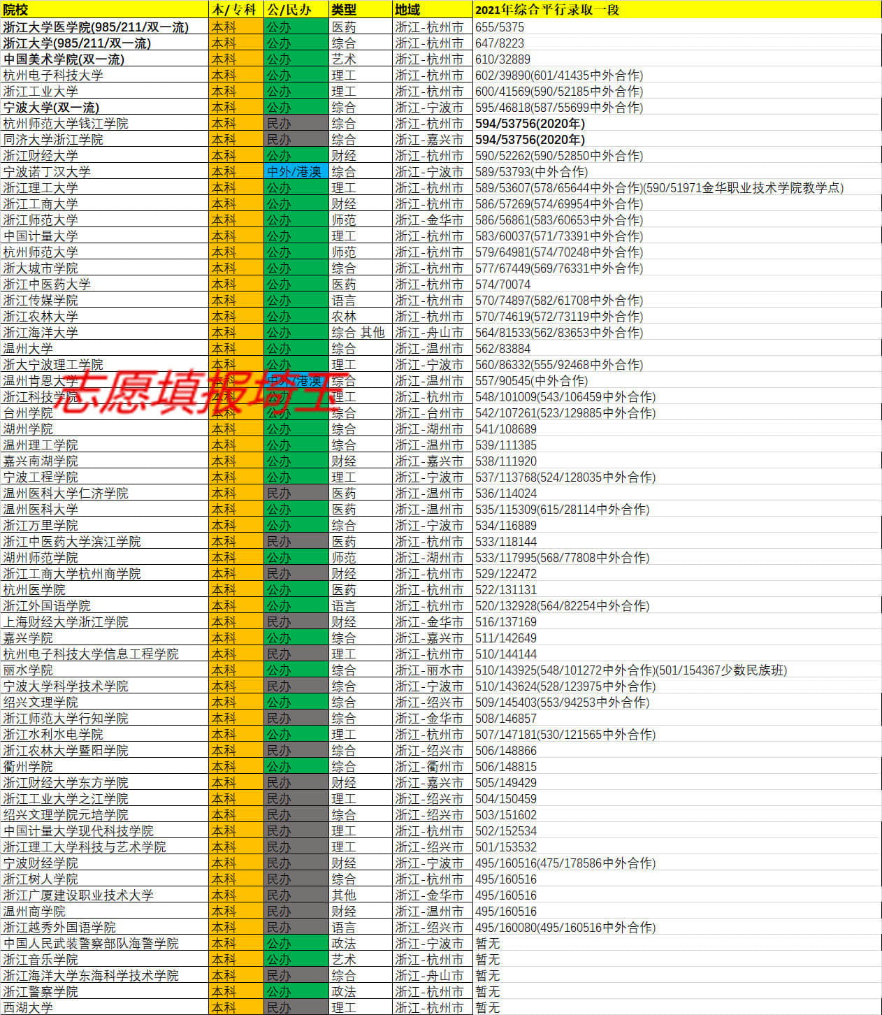浙江2021年一分一段位次表,2022年浙江高考平行录取二段