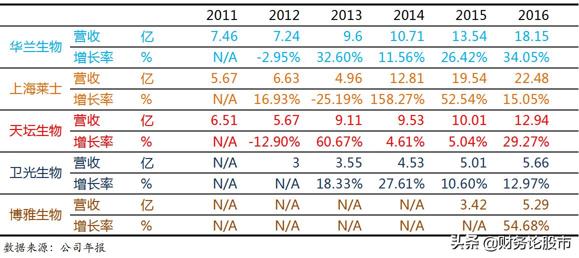 血制品之争，谁可称王