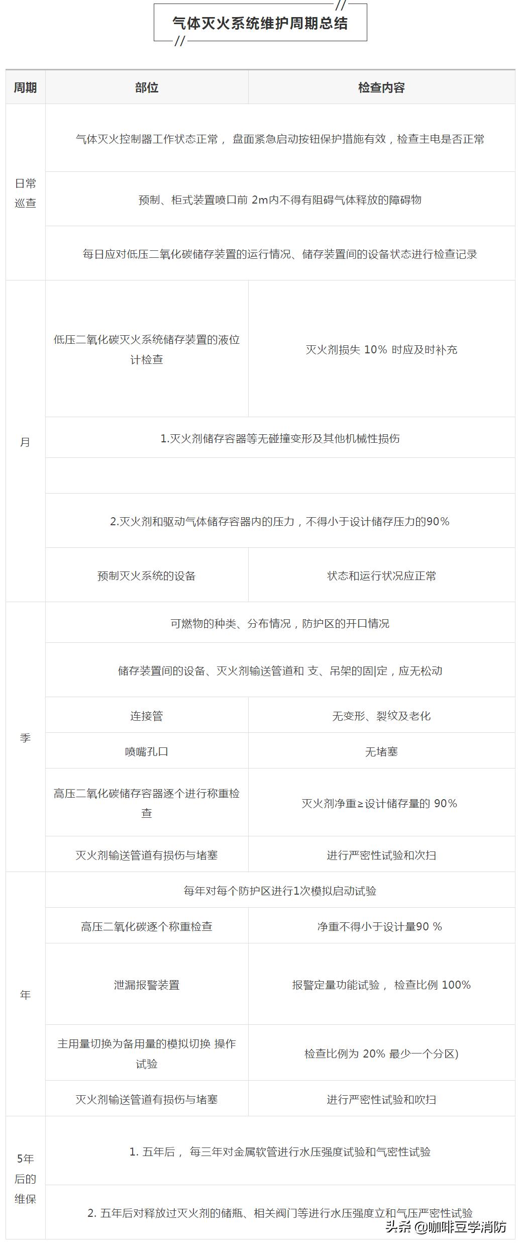 各种消防设施检查周期一览表,消防设施维护周期口诀