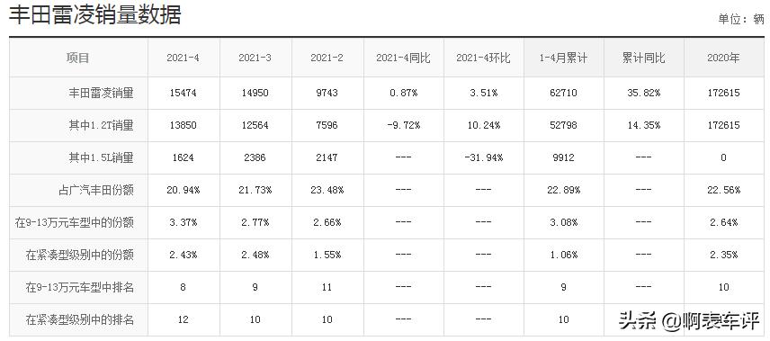雷凌1.2和朗逸1.5哪个动力更好,雷凌1.2和朗逸1.6哪个值得购买