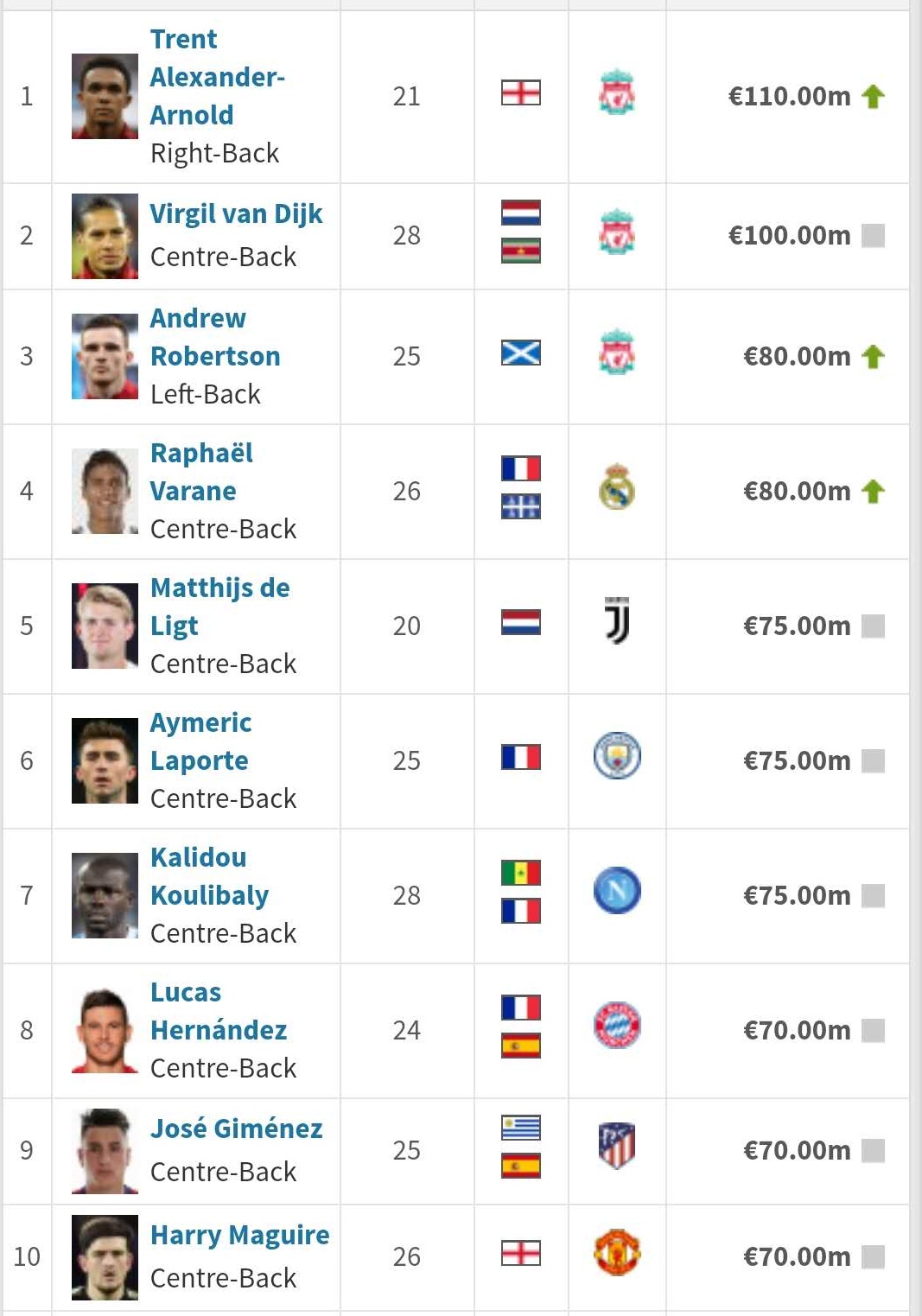 当今足坛身价最高的十大前腰,2018足坛十大潜力中后卫排名