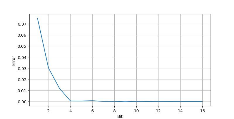 示波器测量正弦波周期的方法,示波器测量峰峰值实验报告