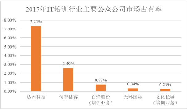 it职业教育培训机构前景,it教育培训机构今年的问题