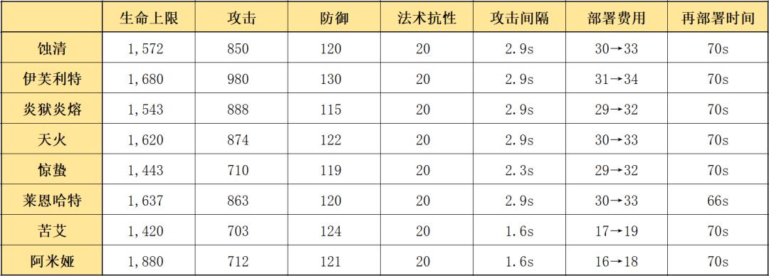 明日方舟蚀清测评,明日方舟前期及后期最佳五星干员