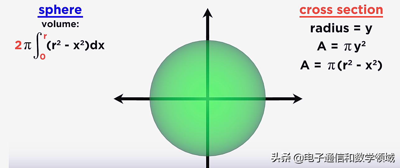 用微积分求图形面积过程,椭圆体的体积怎么用微积分计算