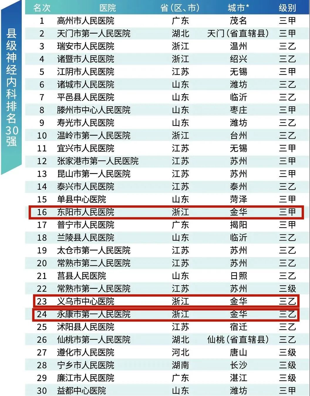 江苏省医院排名100强,东阳医院排名