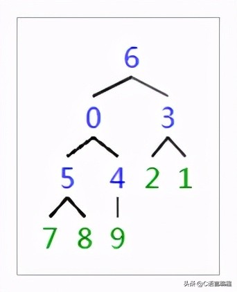 c语言数据结构冒泡排序,c语言数据结构实现字符串排序