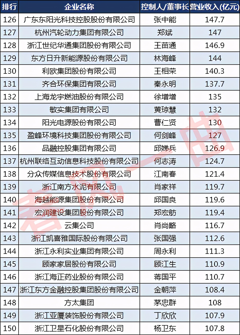 浙商30强有哪些公司,浙商500强企业排名