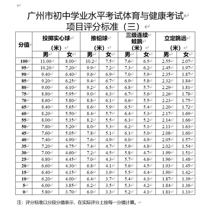中考体育考试项目及标准2020年,体育中考当天注意事项