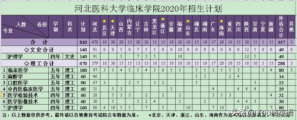 一所实力不屈二本院校的独立学院——河北医科大临床学院