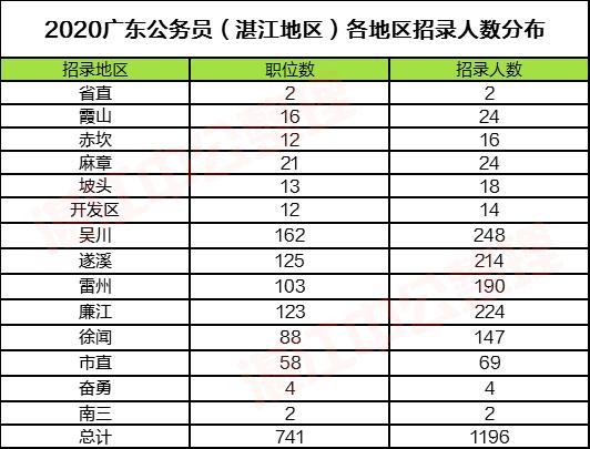 湛江公务员考试条件公示,省考湛江公务员岗位2020