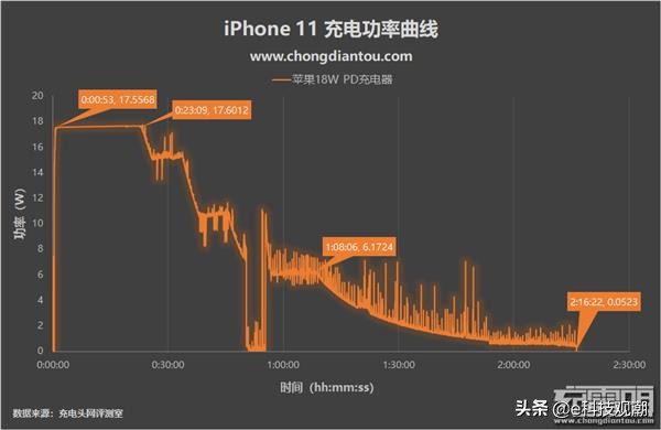 iphone11充电不到百分百,为什么iphone11充电这么慢