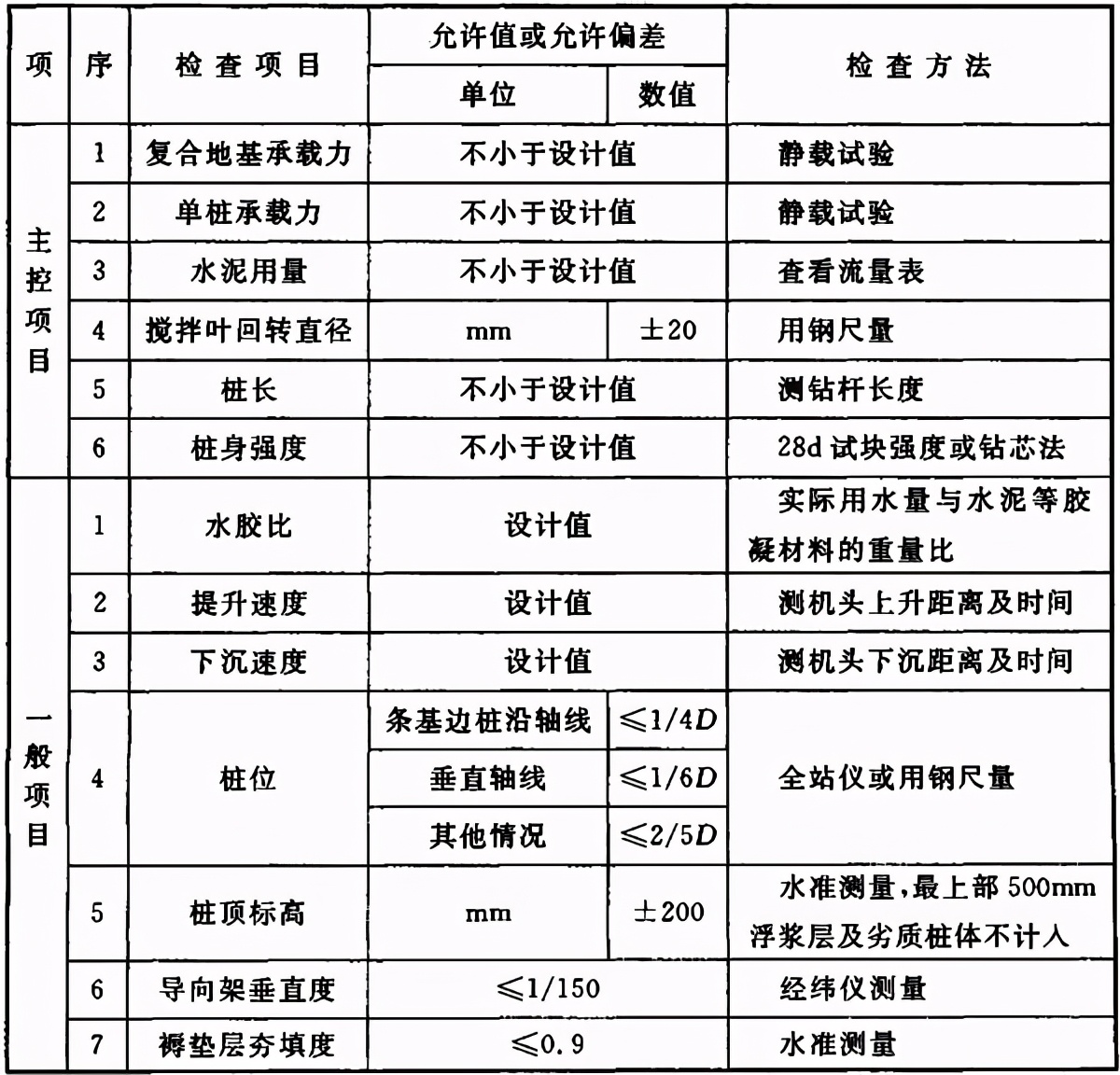 地基与基础验收属于结构验收吗,地基基础验收由谁组织验收谁参加