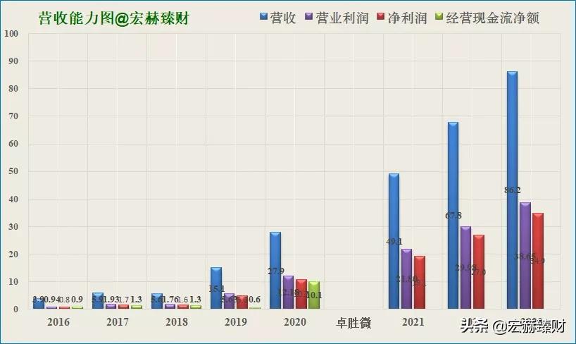 经历1.8年市值增长6.4倍,卓胜微背后是什么?