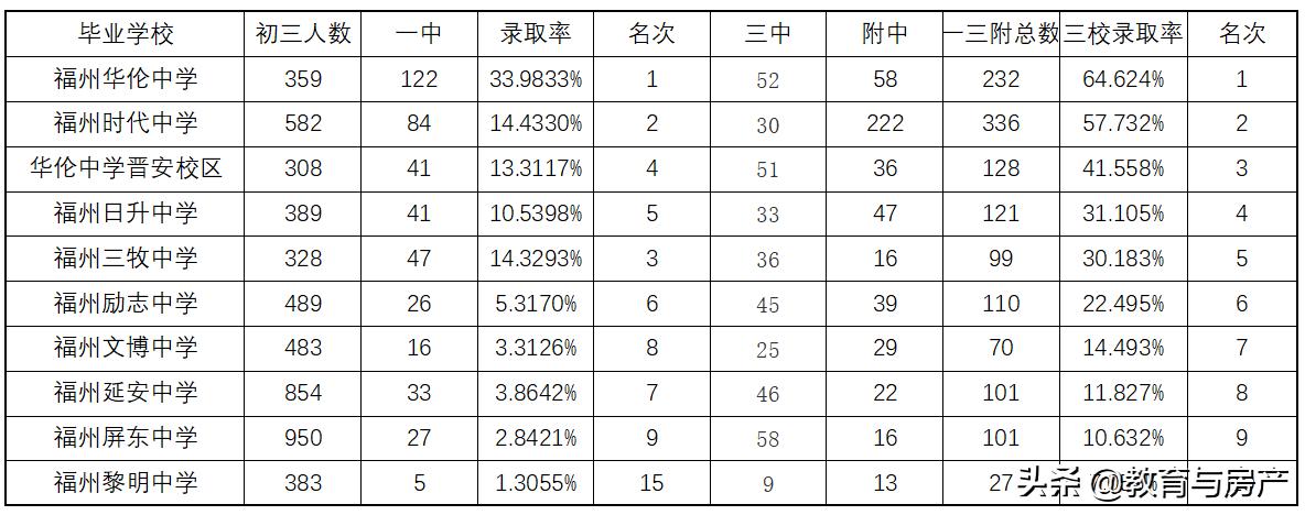 福州中考一三附各校录取情况,2019年福州中学一三附的升学率
