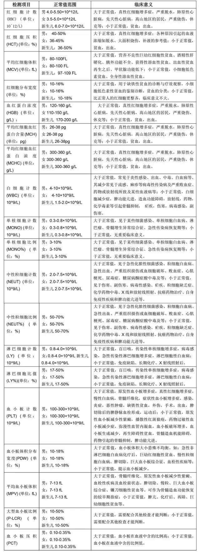 一表读懂血糖化验单,如何读懂布病化验单