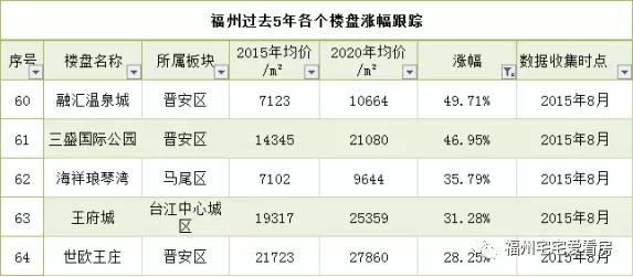 过去5年，福州什么样的房子涨的最快？