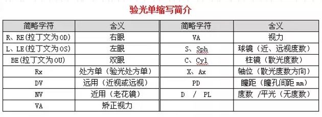 眼科学基础视力检查的方法,如何看懂眼科验光数值