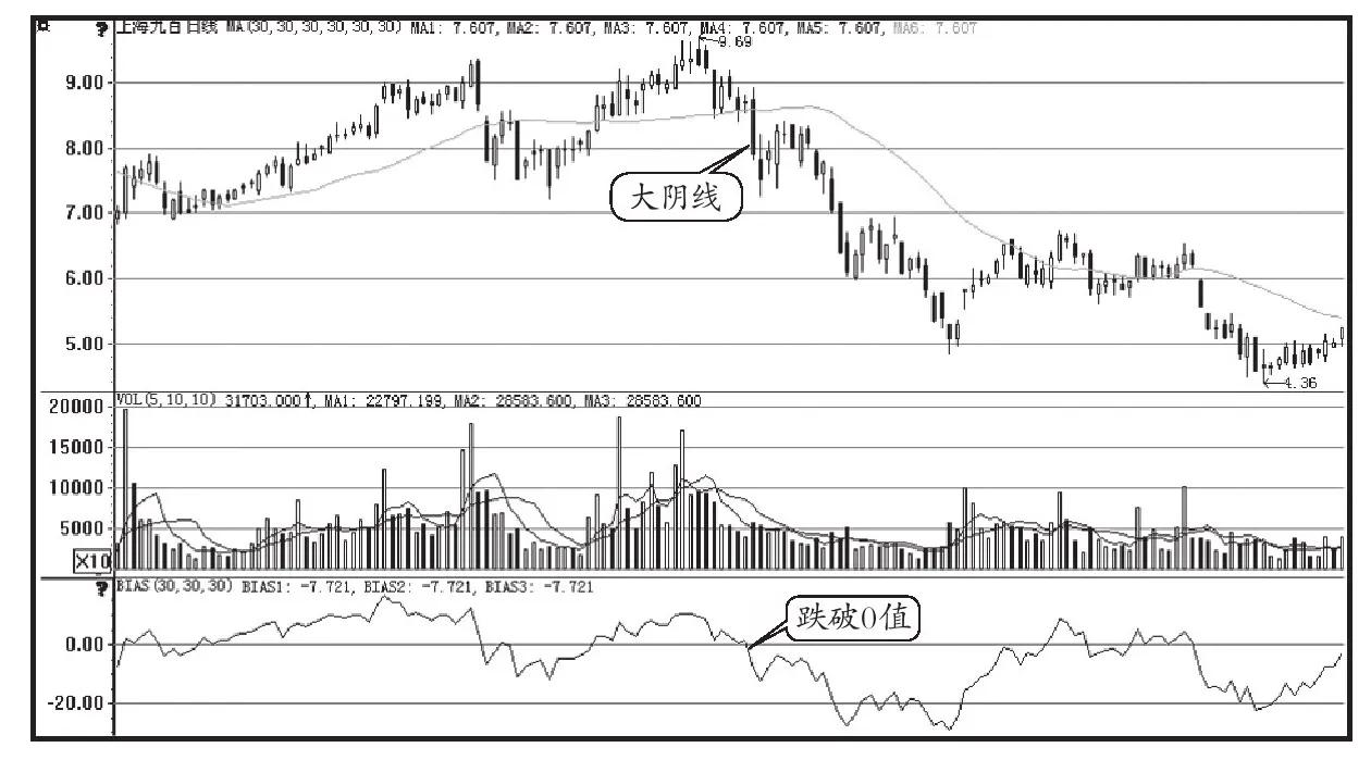 乖离率买入卖出指标如何设置,乖离率买卖法