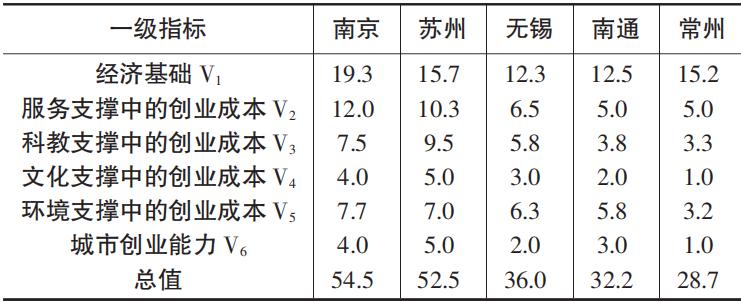 江苏开店成本十大排行榜,江苏企业利润与广东比较