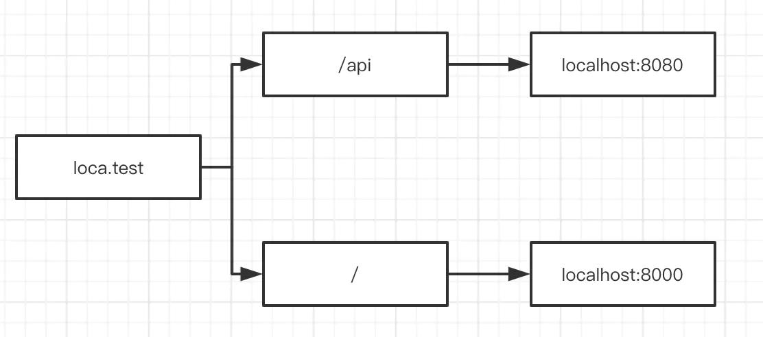 跨域处理的十种方法,解决跨域问题的8种方案最新最全