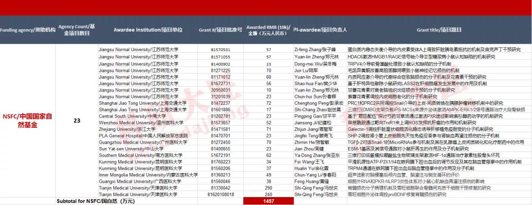 众多大佬沦陷“论文工厂”!112篇论文,55%获基金资助