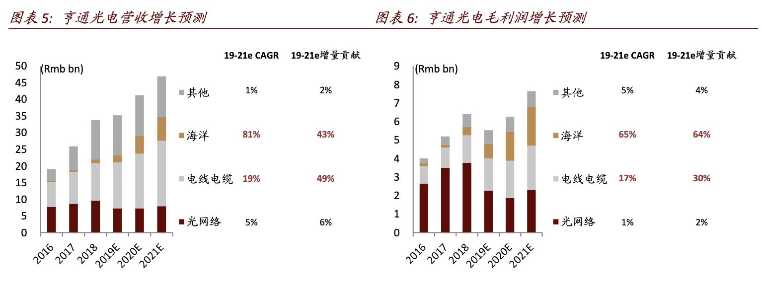 和平海底光缆对亨通光电的影响,亨通光电唯一一家海底光缆公司
