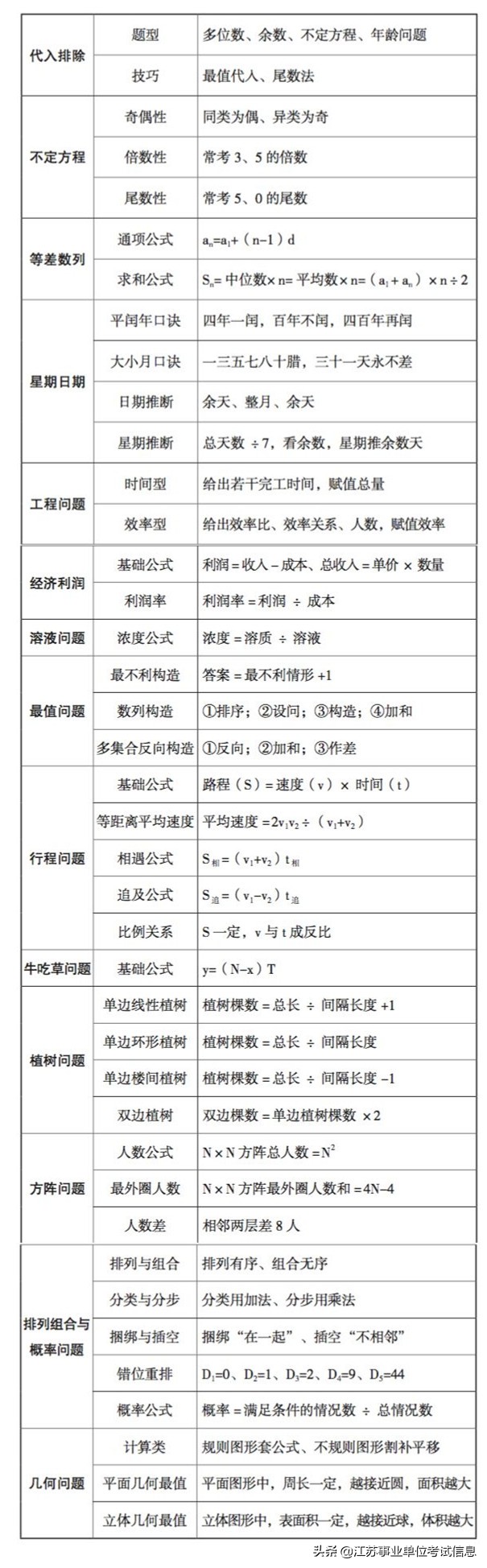 中公行测资料四大核心公式,省考行测资料题常用的公式