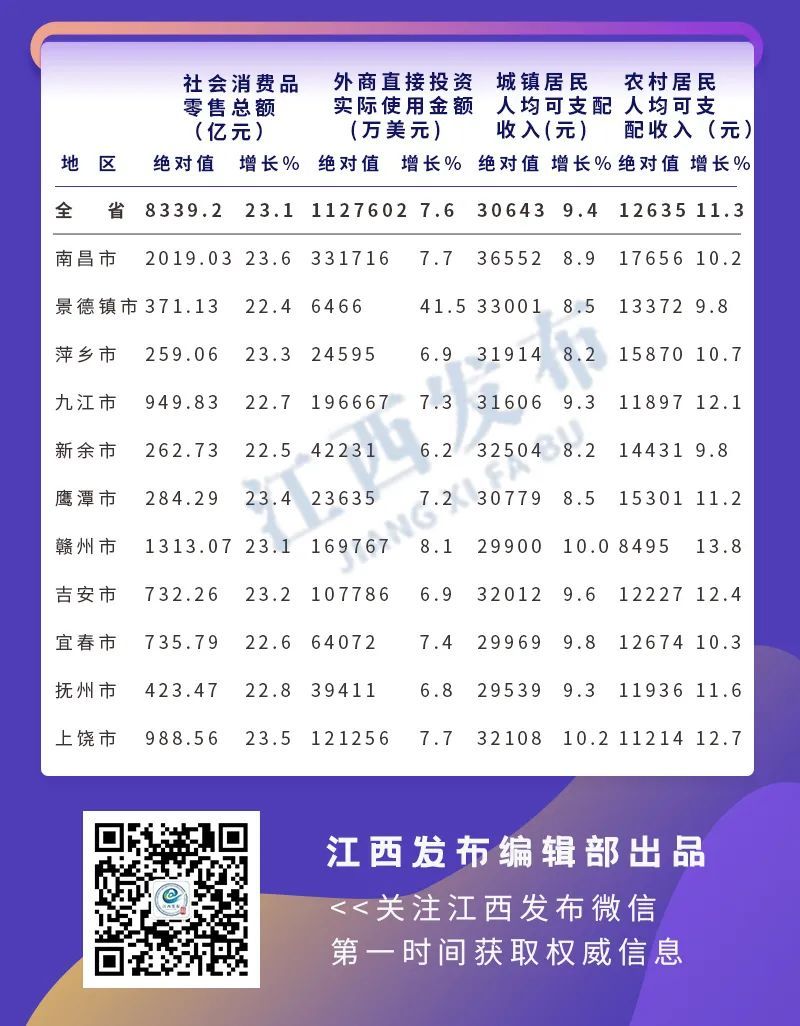 江西省成绩,鹰潭生产总值排行