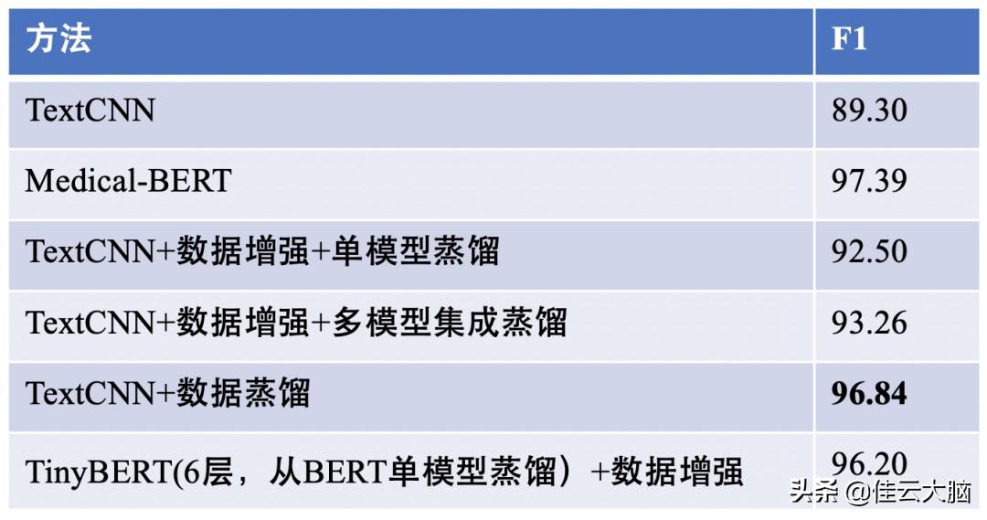 打破BERT天花板：11种花式炼丹术刷爆NLP分类SOTA