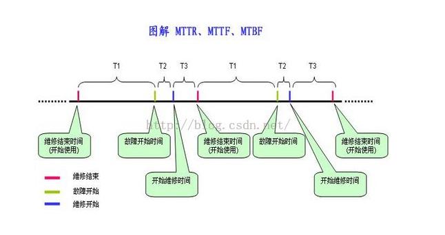 设备mtbf与mttr计算公式,mtbf与mttr的区别