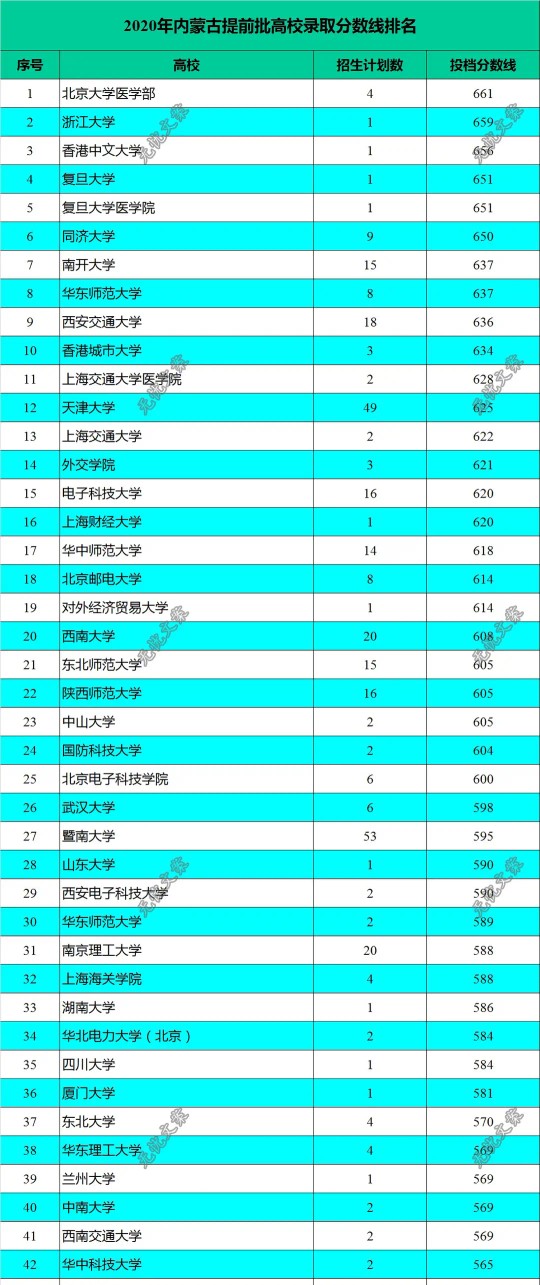 2020年提档线超多所985名校,北京电子科技学院为何这般牛?