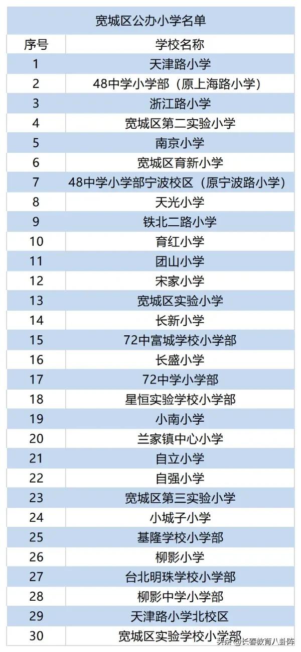长春到底有多少所中小学?看完后做到心里有数