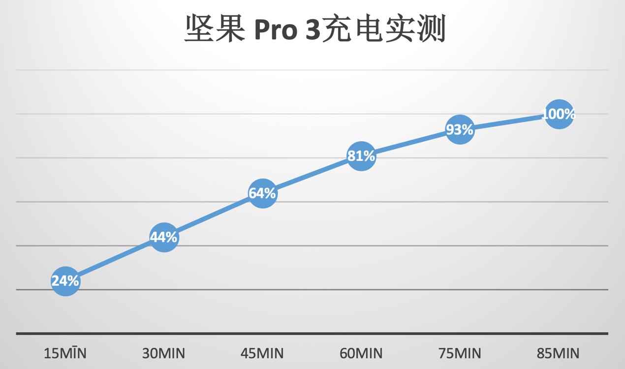 坚果pro3使用感受,不谈情怀只看产品坚果pro3轻体验