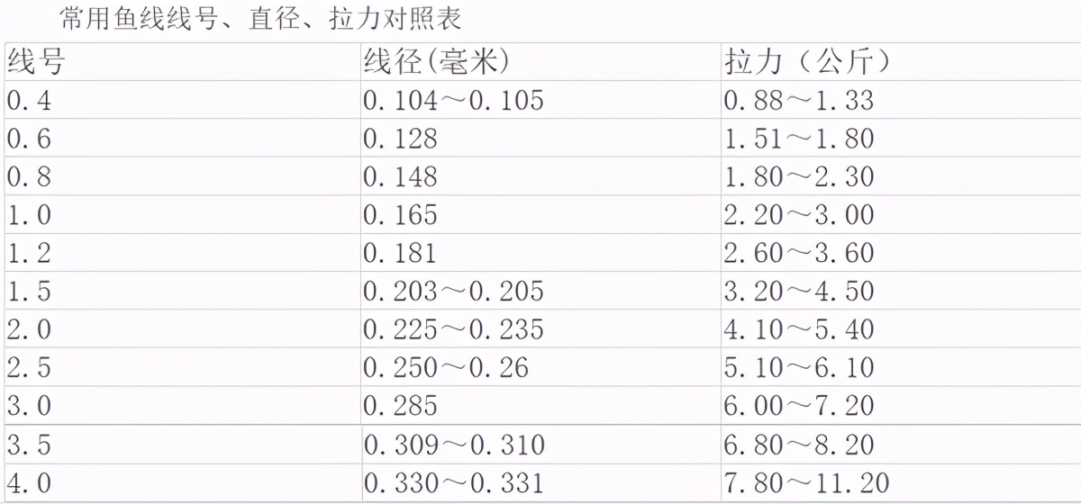 钓鱼各种鱼线的优缺点,鱼线的种类和缺点优点