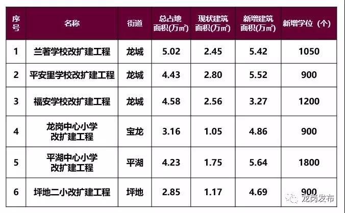 深圳这个区将增2所大学,深圳目前重点发展的几个区域