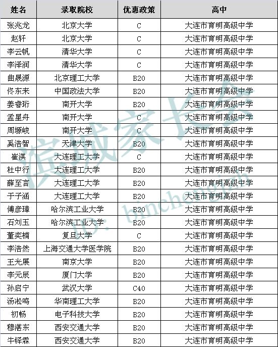 2023年统招录取大连学生排名,录取名单大连理工大学